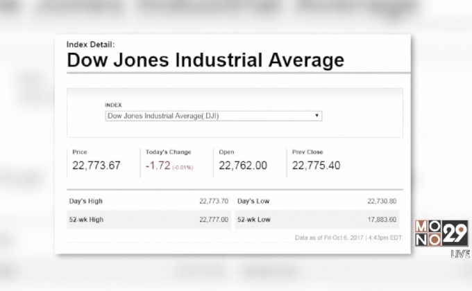 ดาวโจนส์ปิดลบ 1.72 จุด