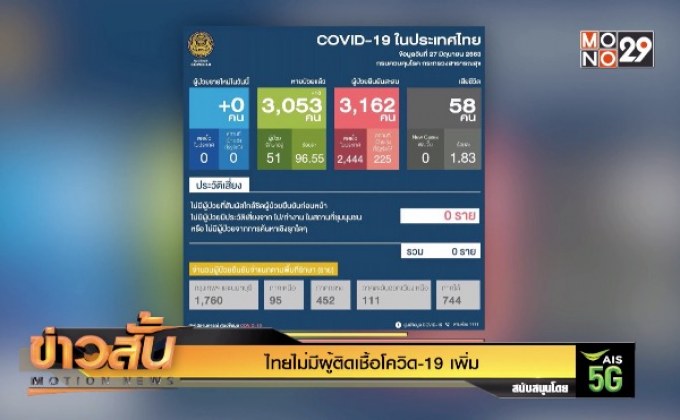 ไทยไม่มีผู้ติดเชื้อโควิด-19 เพิ่ม