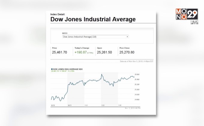 ​ดาวโจนส์ปิดในแดนบวกเกือบ 200 จุด