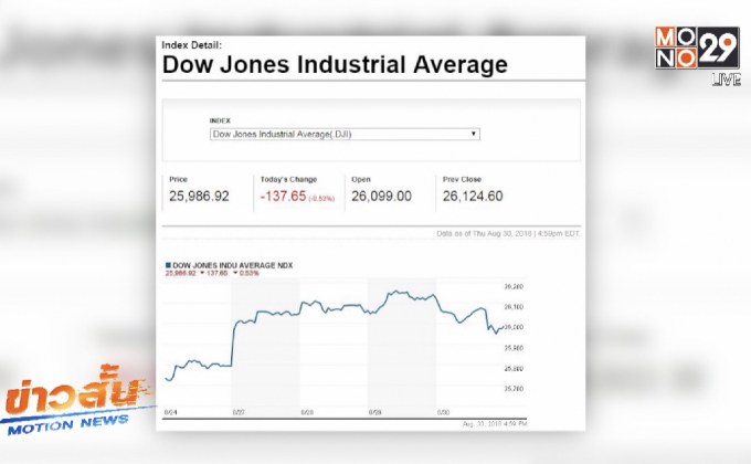 ดาวโจนส์ปิดในแดนลบครั้งแรกในรอบ 5 วัน
