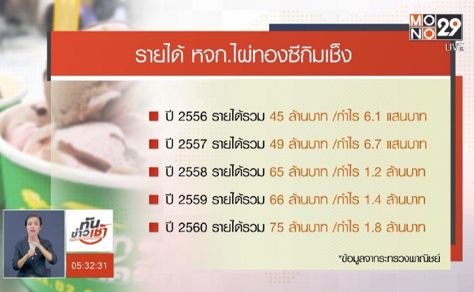 เปิดรายได้ 2 แบรนด์ ‘ไผ่ทอง’