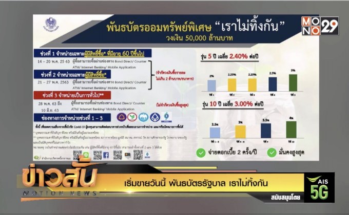 เริ่มขายวันนี้ พันธบัตรรัฐบาล “เราไม่ทิ้งกัน”
