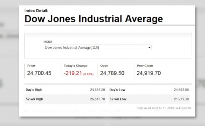 ดาวโจนส์ปิดร่วง 219.21 จุด