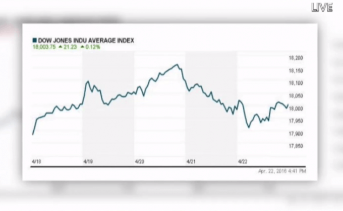 ดัชนีอุตสาหกรรมดาวโจนส์ปิดบวก
