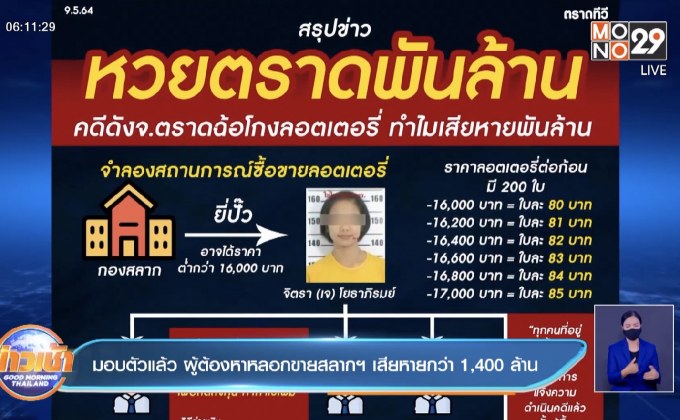 มอบตัวแล้ว ผู้ต้องหาหลอกขายสลาก เสียหายกว่า 1,400 ล้าน