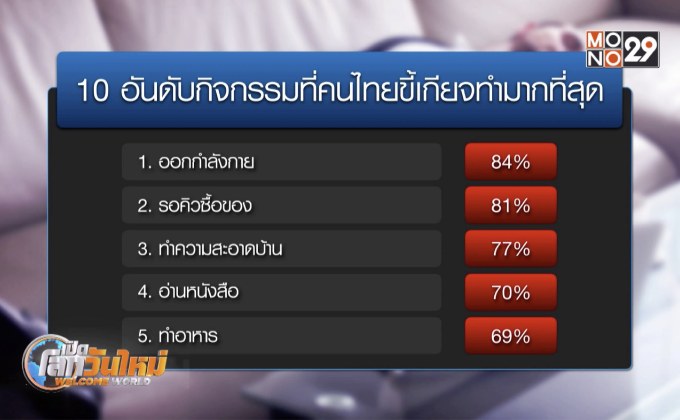 10 อันดับกิจกรรมที่คนไทยขี้เกียจทำมากที่สุด