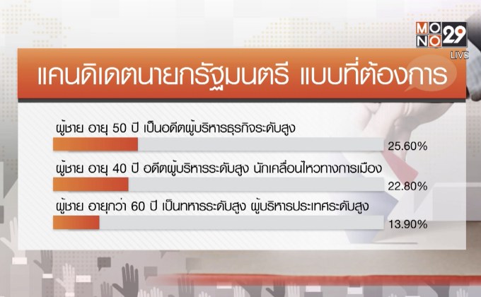 โพลเผย ปชช.เลือกสเปคนายกฯ นักบริหาร-วัย50ต้นๆ