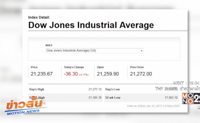 ดาวโจนส์ปิดลบ 36.30