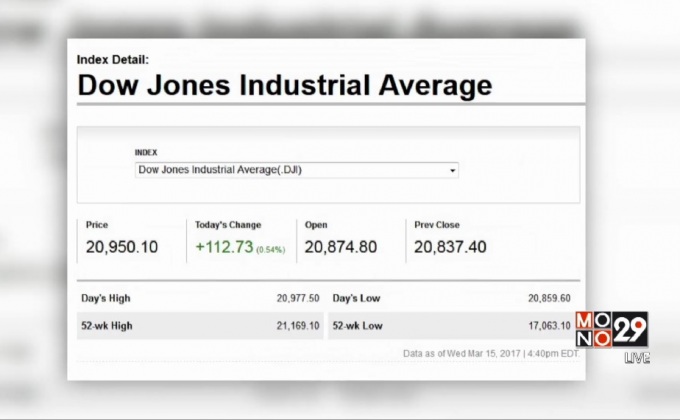 ดาวโจนส์ปิดพุ่ง 112.73 จุด