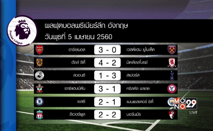 ผลฟุตบอลพรีเมียร์ลีก นัดประจำคืนวันพุธ