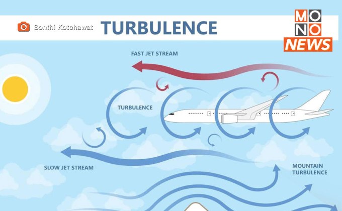 นักวิชาการเตือน โลกร้อนส่งผลให้เครื่องบินมีโอกาสตกหลุมอากาศเพิ่มขึ้น