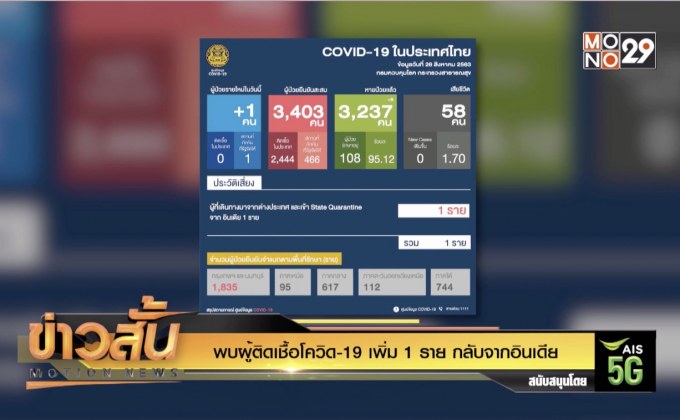 พบผู้ติดเชื้อโควิด-19 เพิ่ม 1 ราย กลับจากอินเดีย