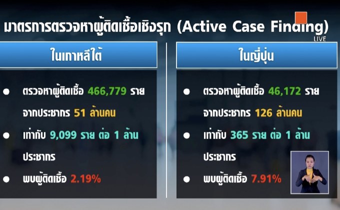 “หมอเฉลิมชัย” แนะตามรอยเกาหลีใต้ สุ่มตรวจวงกว้างคุมโควิด-19
