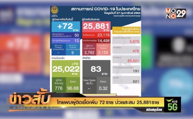 ไทยพบผู้ติดเชื้อเพิ่ม 72 ราย ป่วยสะสม 25,881 ราย