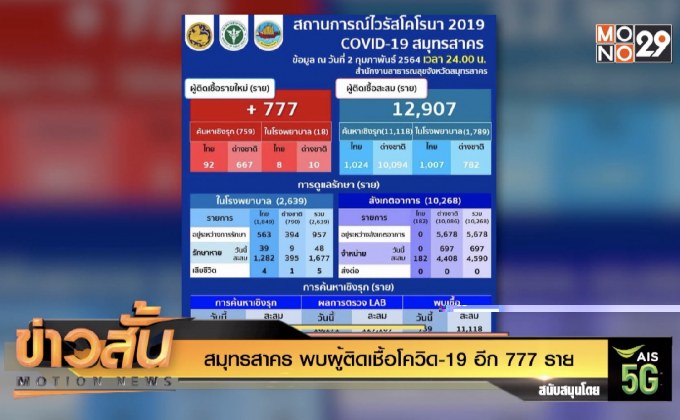 สมุทรสาคร พบผู้ติดเชื้อโควิด-19 อีก 777 ราย