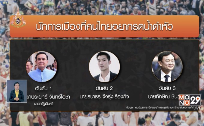 ​ผลสำรวจประชาชนอยากรดน้ำ “นายกฯ” อันดับ 1