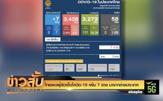 ไทยพบผู้ติดเชื้อโควิด-19 เพิ่ม 7 ราย มาจากต่างประเทศ