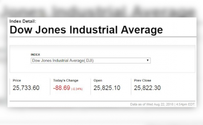 ​ดาวโจนส์ปิดในแดนลบหลังเฟดส่งสัญญาณขึ้นดอกเบี้ย