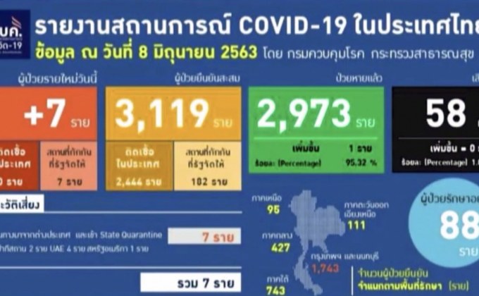 พบผู้ป่วยโควิด-19 เพิ่ม 7 ราย ไม่มีเสียชีวิตเพิ่ม