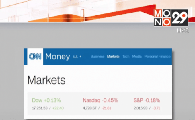 ดัชนีดาวโจนส์ปิดบวก 22.40 จุด