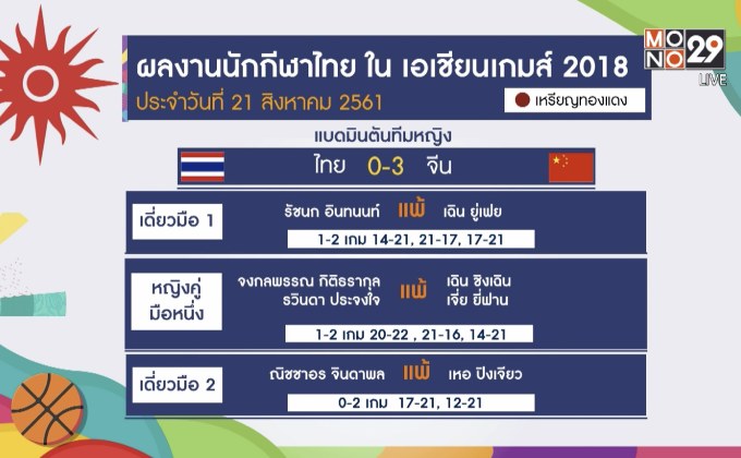 ไทยคว้าเพิ่ม 4 เหรียญทองแดง อช.เกมส์ 2018