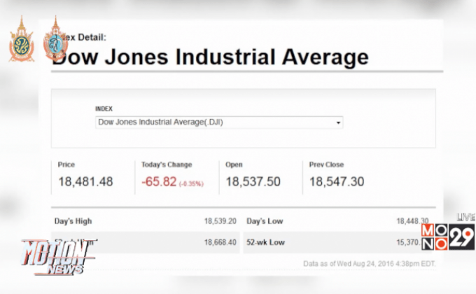 ตลาดหุ้นสหรัฐฯ ปรับตัวลง