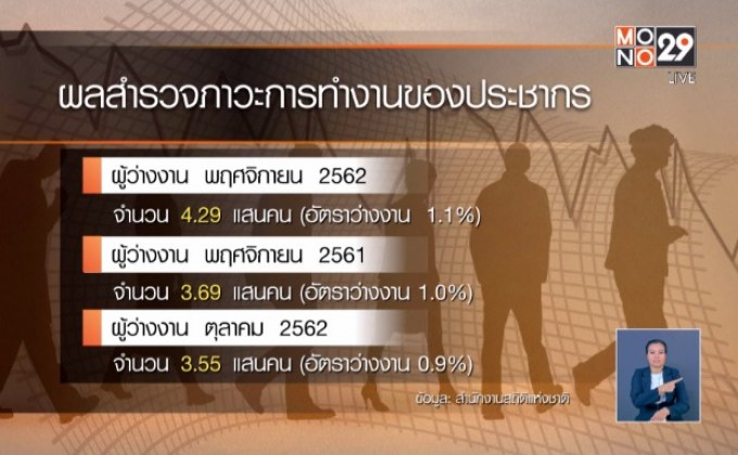 สถิติว่างงาน พ.ย. 4.29 แสนคน เลิกจ้างพุ่ง 251%