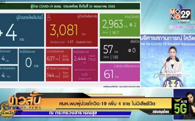 ศบค.พบผู้ป่วยโควิด-19 เพิ่ม 4 ราย ไม่มีเสียชีวิต