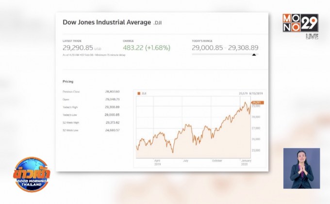 ตลาดหุ้นสหรัฐฯ พุ่งแรงรับข่าวยารักษาไวรัส
