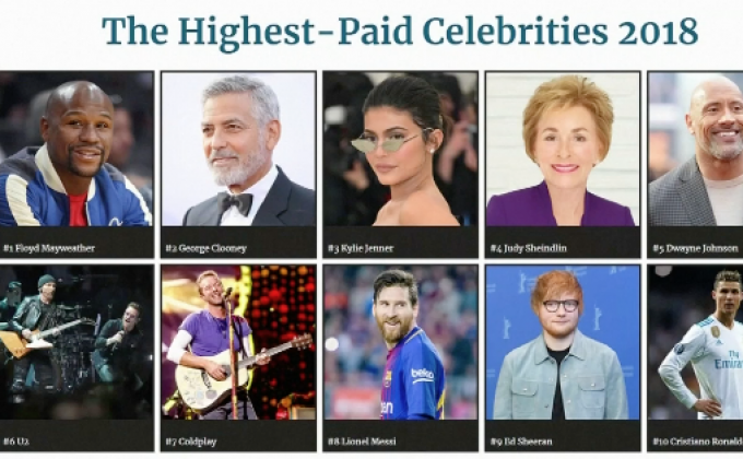 “ฟลอยด์ เมย์เวทเธอร์” ครองแชมป์คนดังรายได้สูงสุด