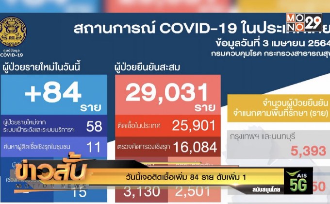 วันนี้เจอติดเชื้อเพิ่ม 84 ราย ดับเพิ่ม 1