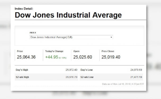 ดาวโจนส์ปิดบวกหลังหุ้นธนาคารพุ่ง