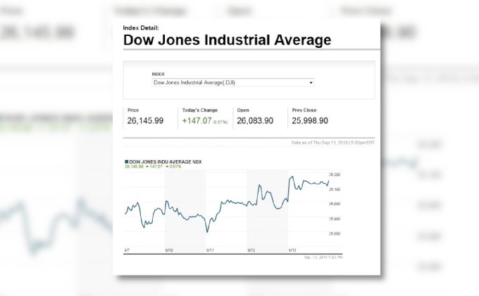 ดาวโจนส์ขยับขึ้นหลังนักลงทุนคลายความวิตกสงครามการค้าสหรัฐ-จีน