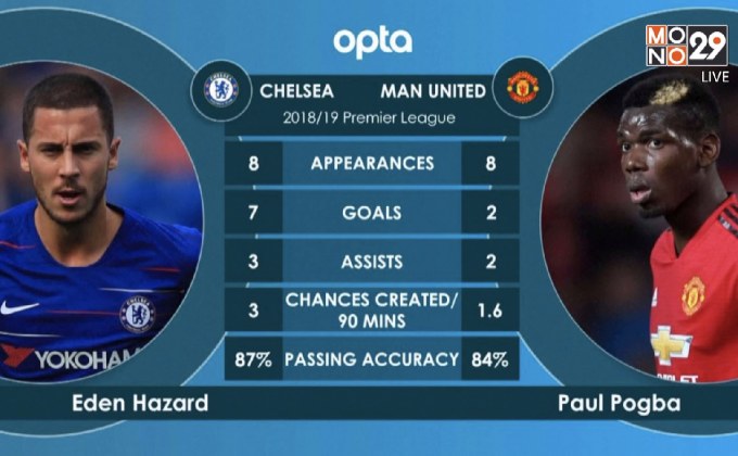 เปิดสถิติ “เชลซี-ปิศาจแดง” บิ๊กแมตช์พรีเมียร์ลีกเสาร์นี้