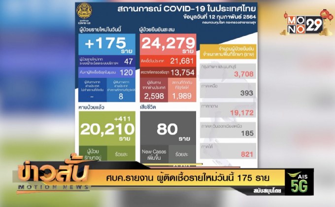ศบค.รายงาน ผู้ติดเชื้อรายใหม่วันนี้ 175 ราย