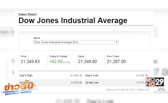 ดาวโจนส์ปิดบวก 62.60 จุด