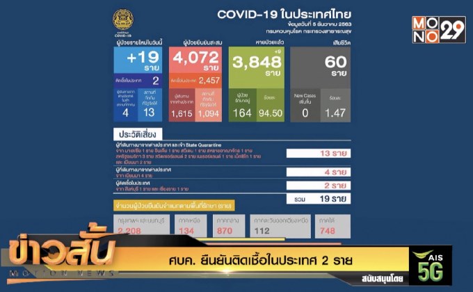 ศบค. ยืนยันติดเชื้อในประเทศ 2 ราย