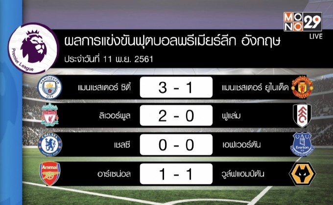 ผลการแข่งขันฟุตบอลพรีเมียร์ลีก อังกฤษ ประจำวันที่ 11 พ.ย. 2561