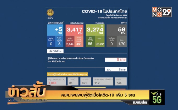 ศบค.เผยพบผู้ติดเชื้อโควิด-19 เพิ่ม 5 ราย