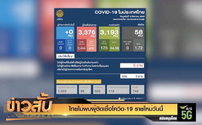 ไทยไม่พบผู้ติดเชื้อโควิด-19 รายใหม่วันนี้