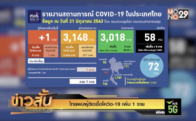 ไทยพบผู้ติดเชื้อโควิด-19 เพิ่ม 1 ราย