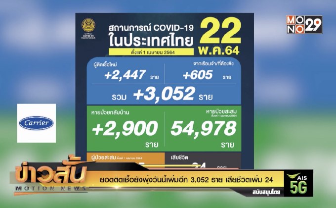 ยอดติดเชื้อยังพุ่งวันนี้เพิ่มอีก 3,052 ราย เสียชีวิตเพิ่ม 24