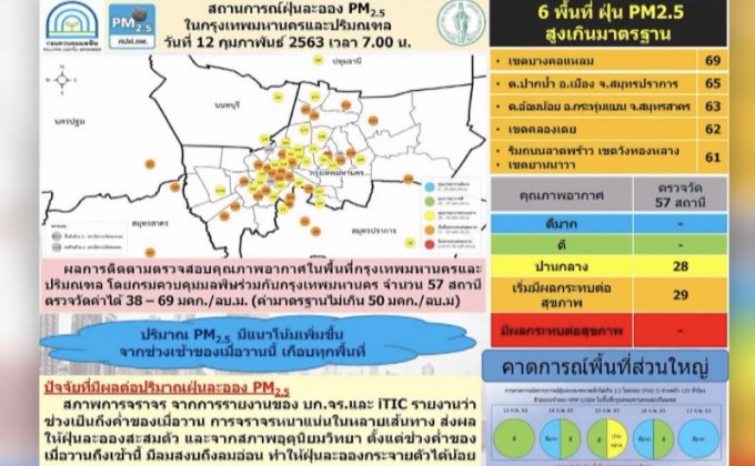 ฝุ่น PM 2.5 กทม.-ปริมณฑล เกินมาตรฐาน 29 สถานี