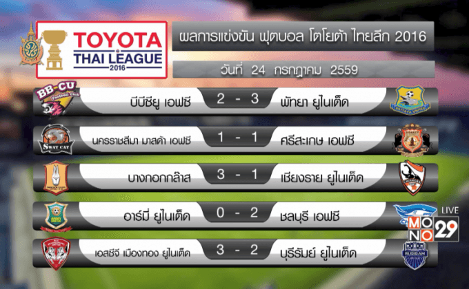 “กิเลน” บดบุรีรัมย์ 3-2 กลับขึ้นจ่าฝูงไทยลีก
