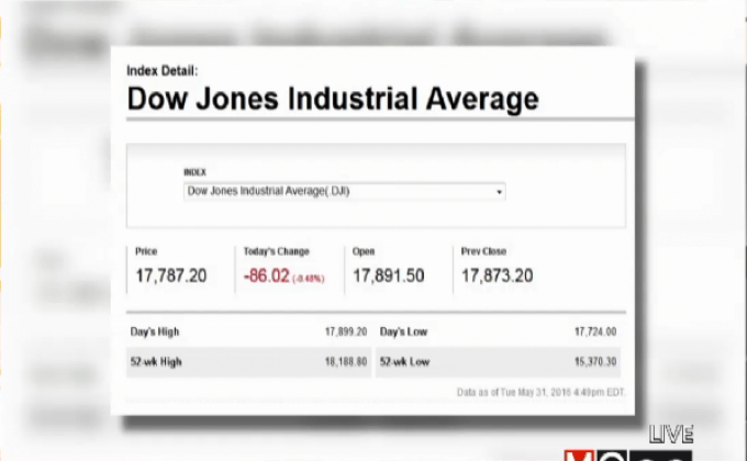 ดัชนีอุตสาหกรรมดาวโจนส์ปิดลบ