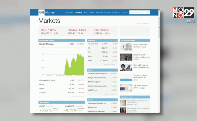 ดัชนีดาวโจนส์ปิดร่วง 178.84