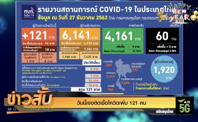 วันนี้เจอติดเชื้อโควิดเพิ่ม 121 คน