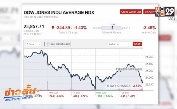 ดาวโจนส์ปิดร่วงหลังนักลงทุนขายหุ้นเทคโนโลยี