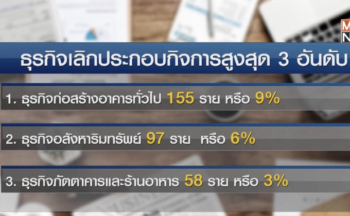 ตัวเลขธุรกิจเจ๊ง ส.ค.พุ่ง 10%