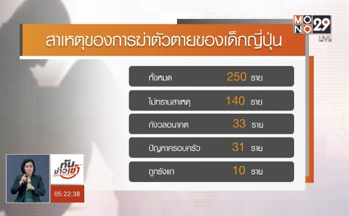 สถิติฆ่าตัวตายเด็กญี่ปุ่นพุ่งสูงสุดรอบกว่า 30 ปี